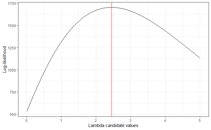 Plot of the log likelihood vs. various rate parameter candidates