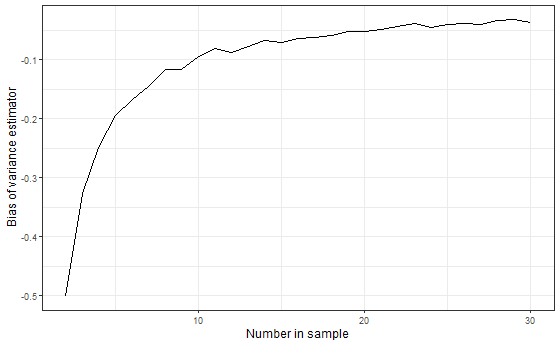 Plot of the biased estimator
