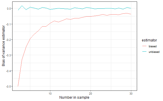 Plot of the biased estimator vs. the unbiased estimator
