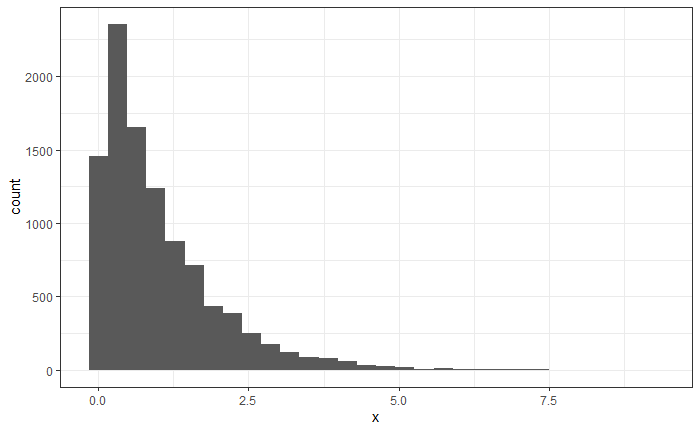 Histogram of uniform draws after being put into the inverse Exponential CDF.