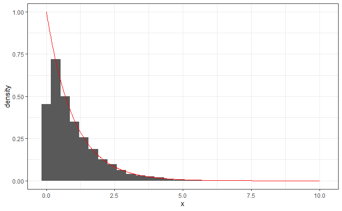 Exponential density to validate Universality of the Uniform with the Exponential CDF.
